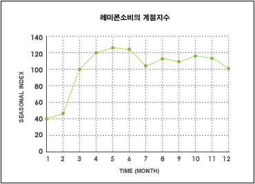이미지: 레미콘소비 계절지수