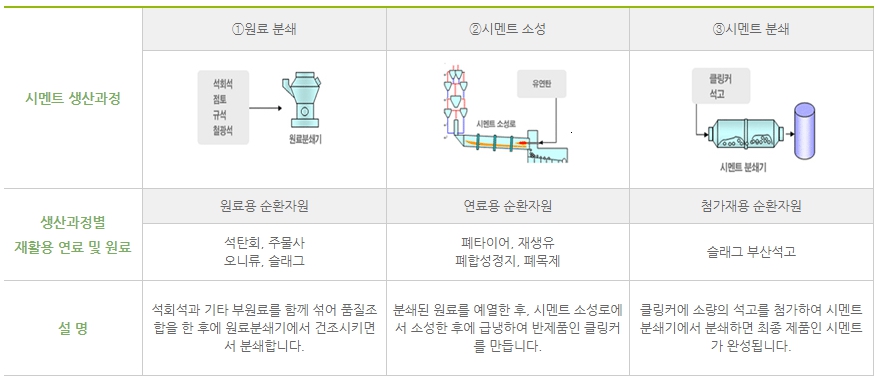 이미지: 시멘트 생산과정별 폐자원 활용 절차