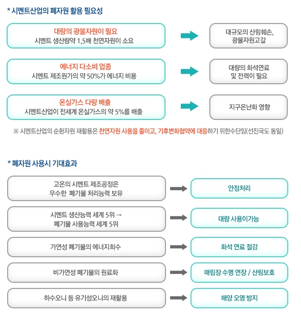 이미지: 시멘트산업 폐자원 재활용 필요성 및 기대효과