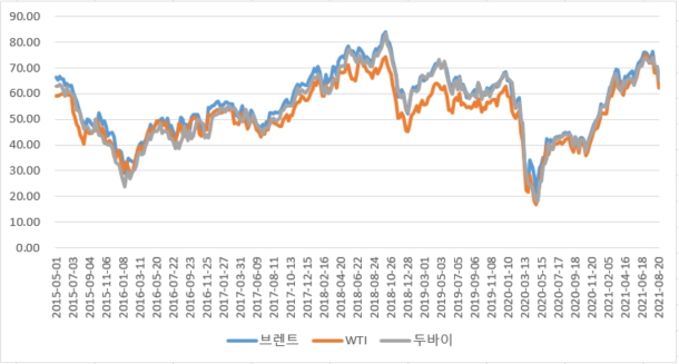 이미지: 유가 추이