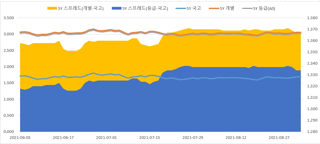 이미지: 5y 스프레드 추이
