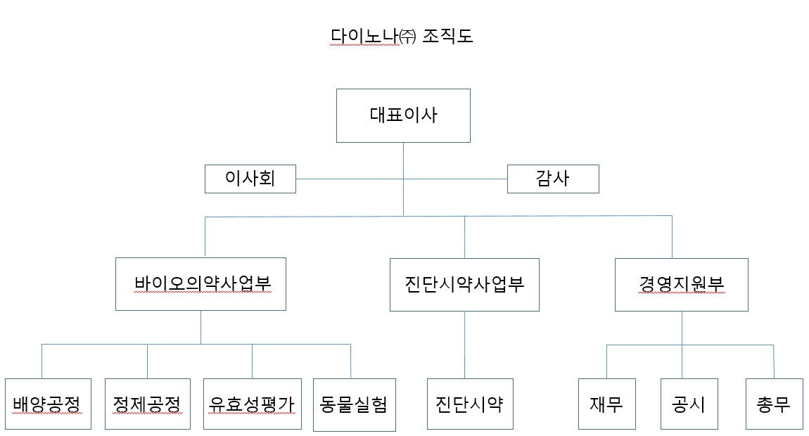 이미지: 다이노나(주) 조직도