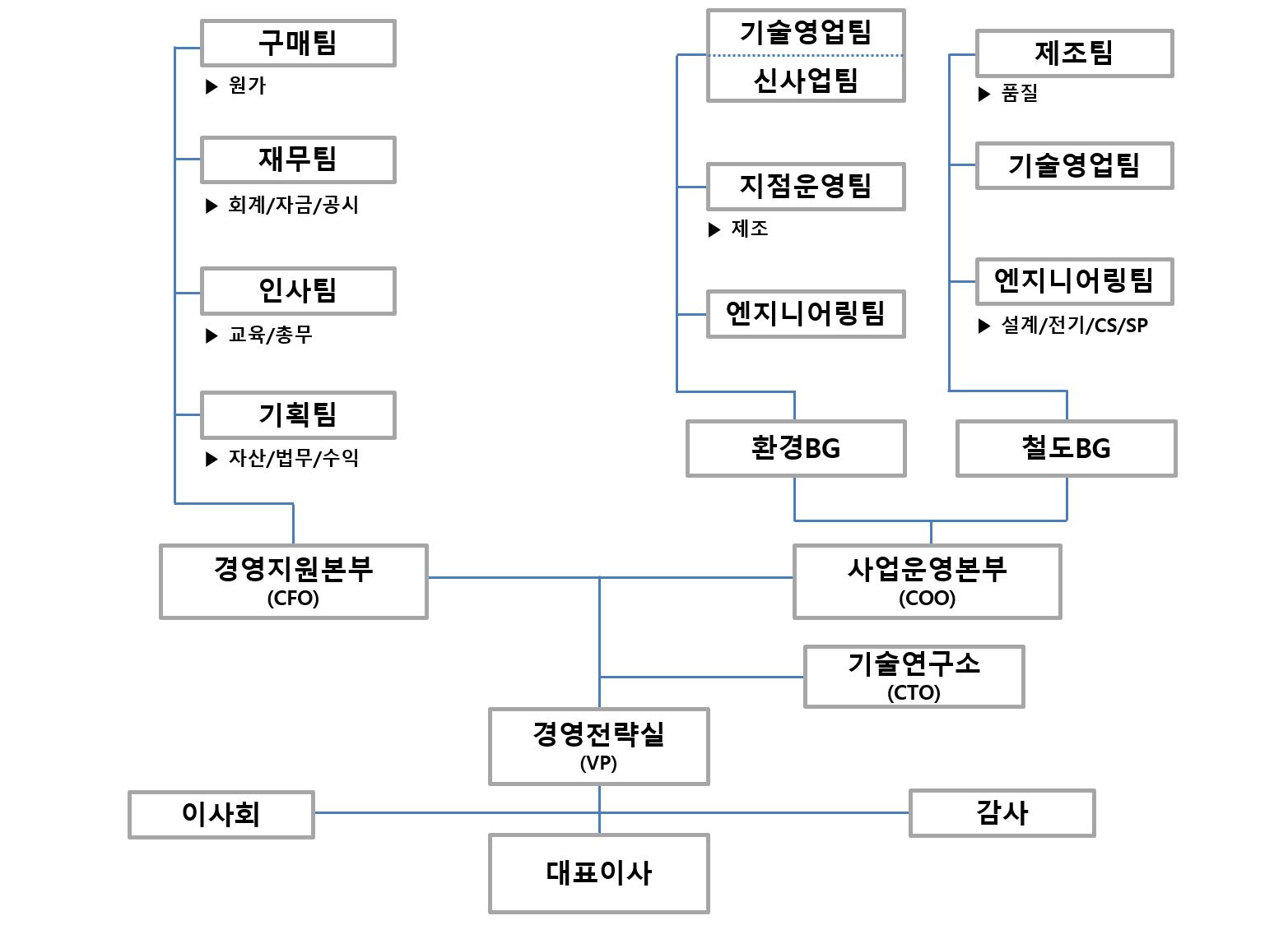 이미지: 에코마이스터 조직도