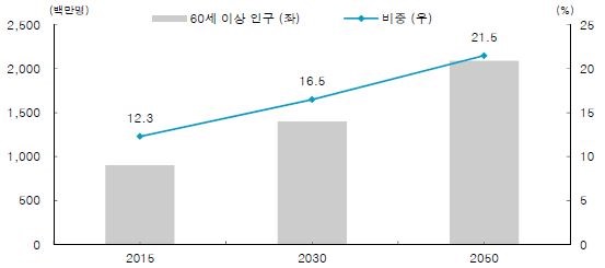 이미지: 글로벌 60세 이상 인구와 비중