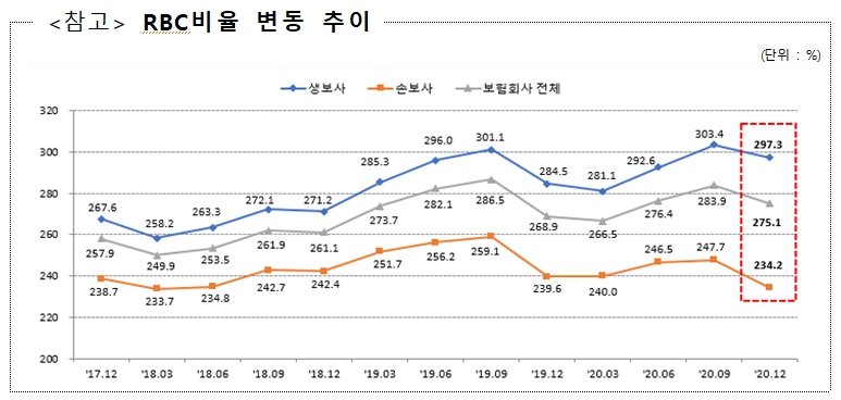 이미지: rbc비율 변동추이_금감원 보도자료