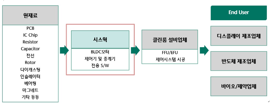 이미지: 밸류 체인_시스웍