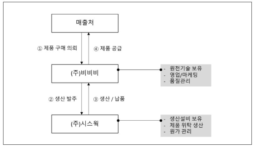 이미지: 사업구조