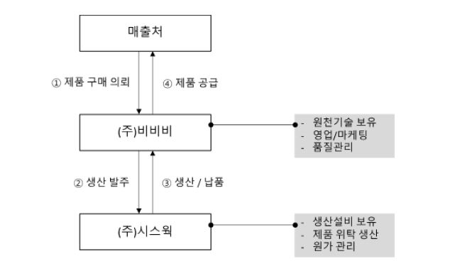 이미지: 신사업 관련 사업구조