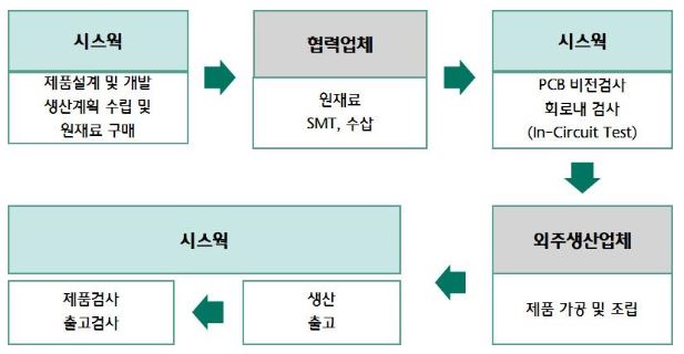 이미지: 제품생산과정
