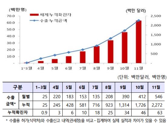 이미지: 코로나19 진단시약 수출 및 세계 확진자 추이