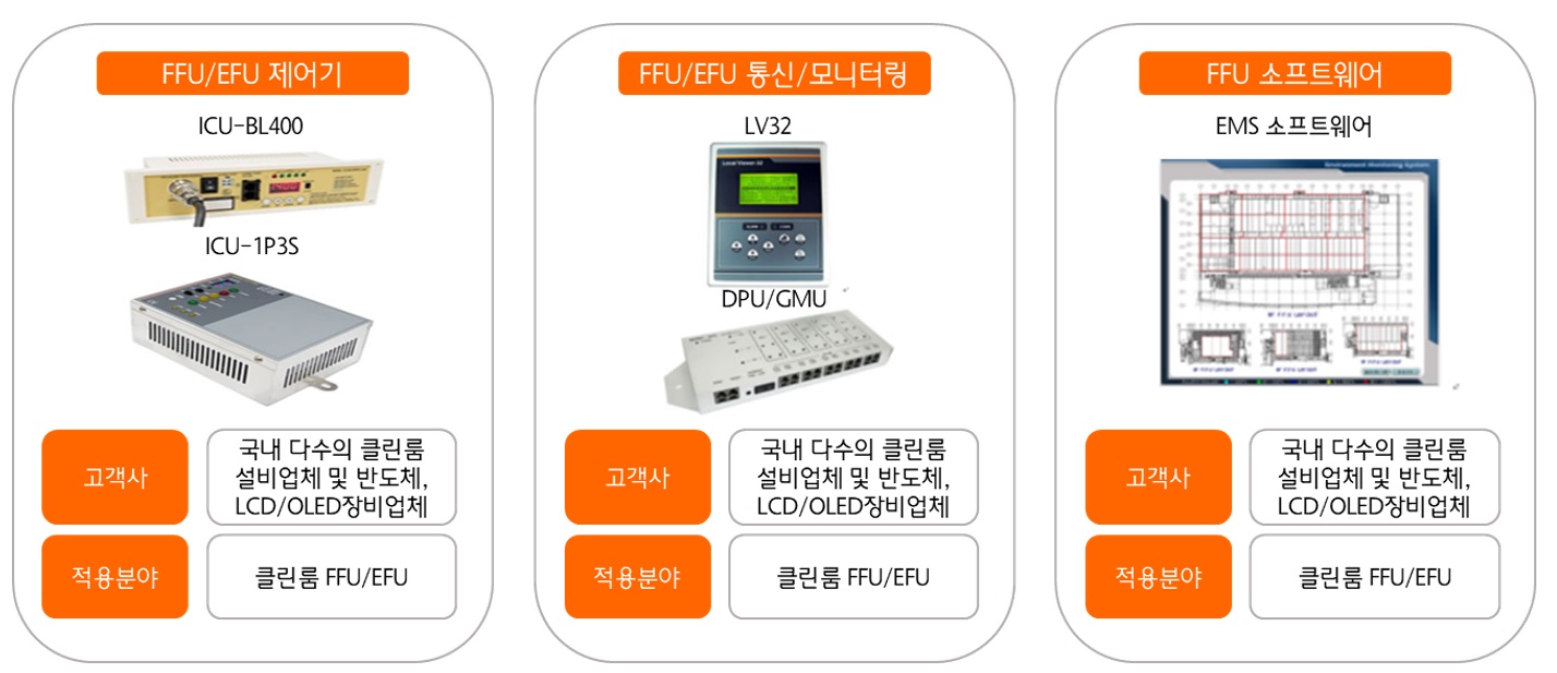 이미지: [클린룸 제어시스템 제품 라인업_시스웍]