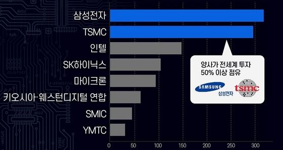 이미지: 2021년 주요 반도체 기업 설비투자 전망