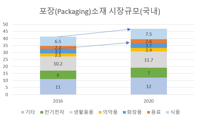 이미지: 포장(packaging)소재 시장규모(국내)
