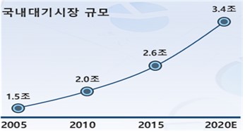 이미지: [국내 대기시장 규모 전망]