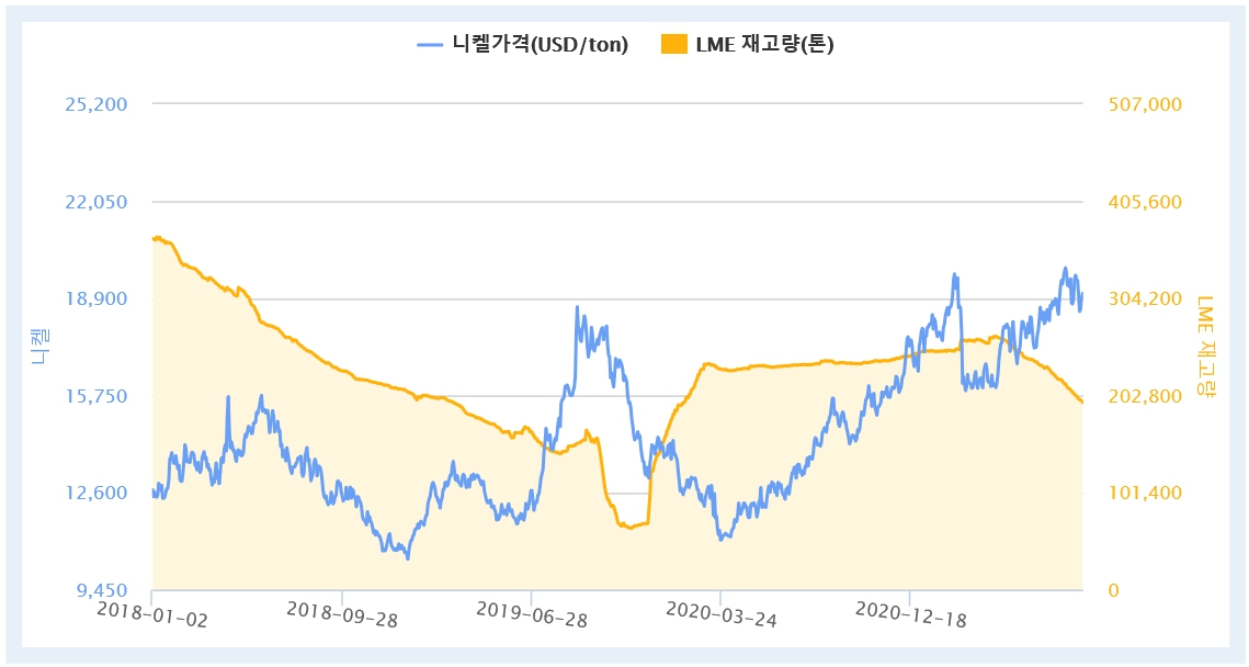 이미지: 국제 니켈 가격 추이
