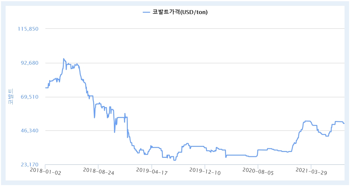 이미지: 국제 코발트 가격 추이
