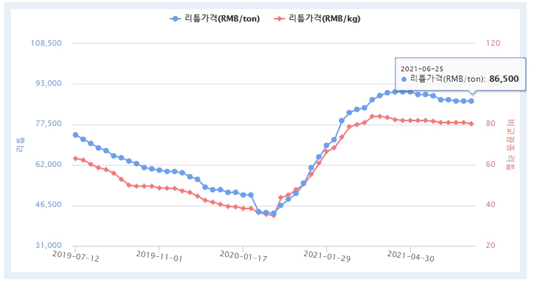 이미지: 리튬 가격 추이