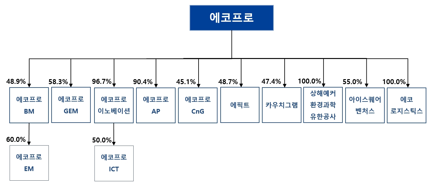 이미지: 분할전 지분구조도