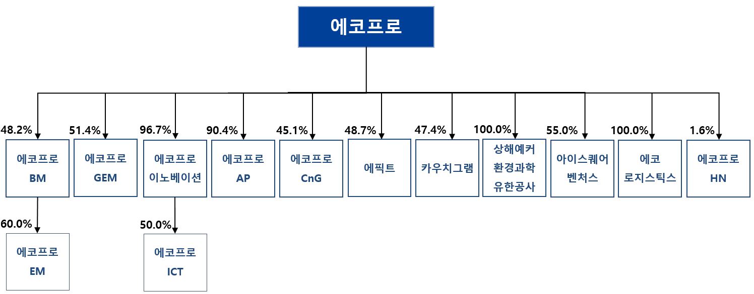 이미지: 분할후 지분구조도