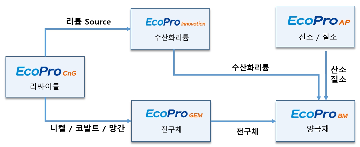 이미지: 에코프로 이차전지 수직계열화