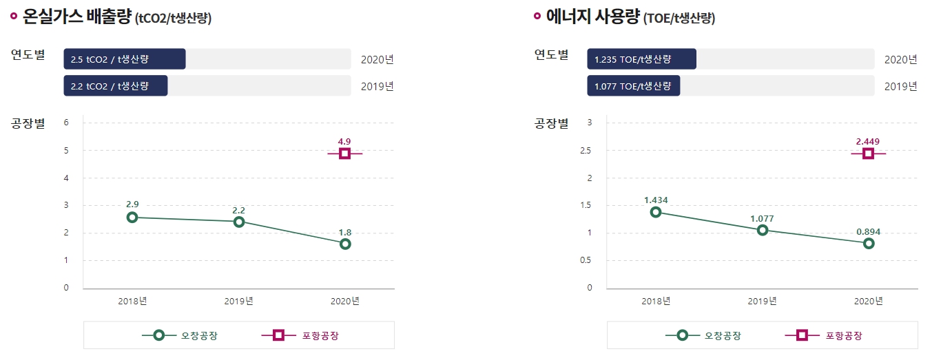 이미지: 온실가스 배출량 및 에너지 사용량