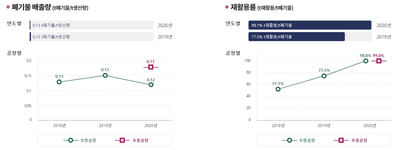 이미지: 폐기물 배출량 및 재활용량