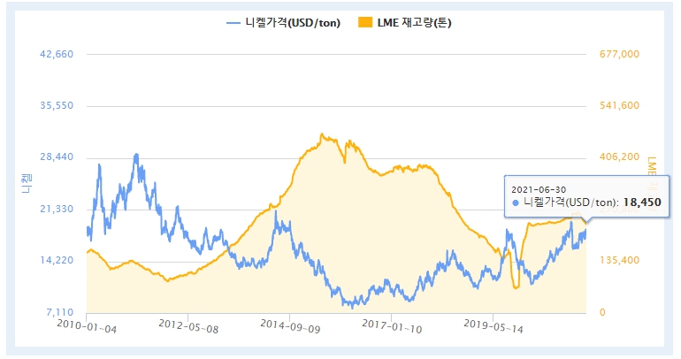 이미지: 10년간 니켈 가격 및 LME재고량(톤)
