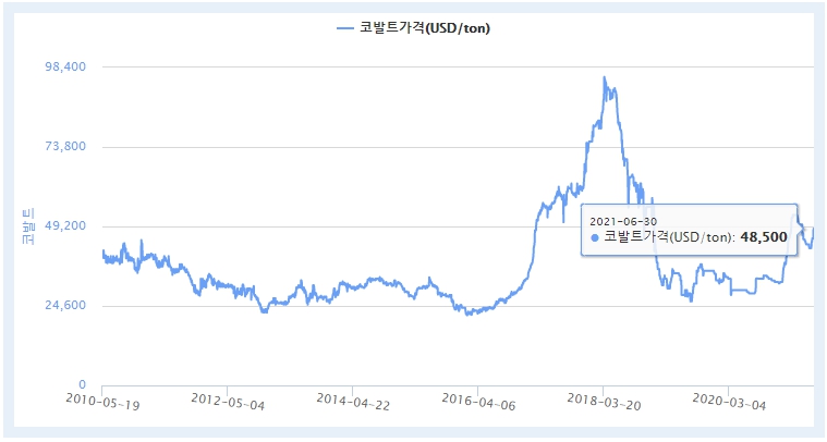 이미지: 10년간 코발트 가격(LME CASH)