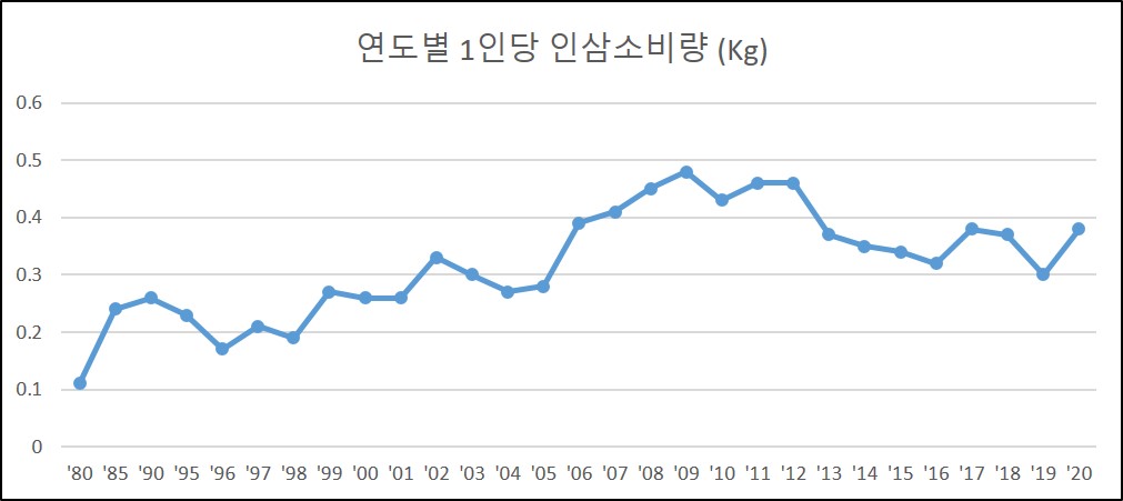 이미지: 연도별 1인당 인삼소비량