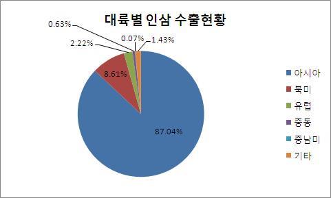 이미지: 대륙별