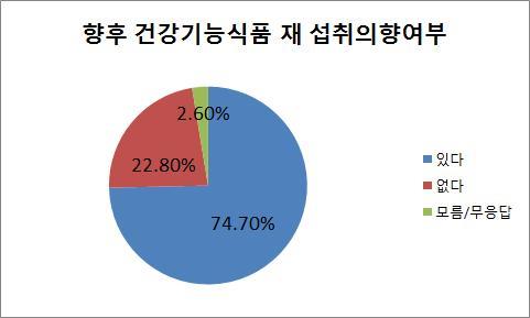 이미지: 향후재섭취