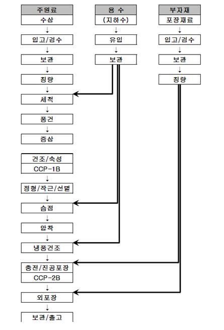 이미지: 홍삼제조