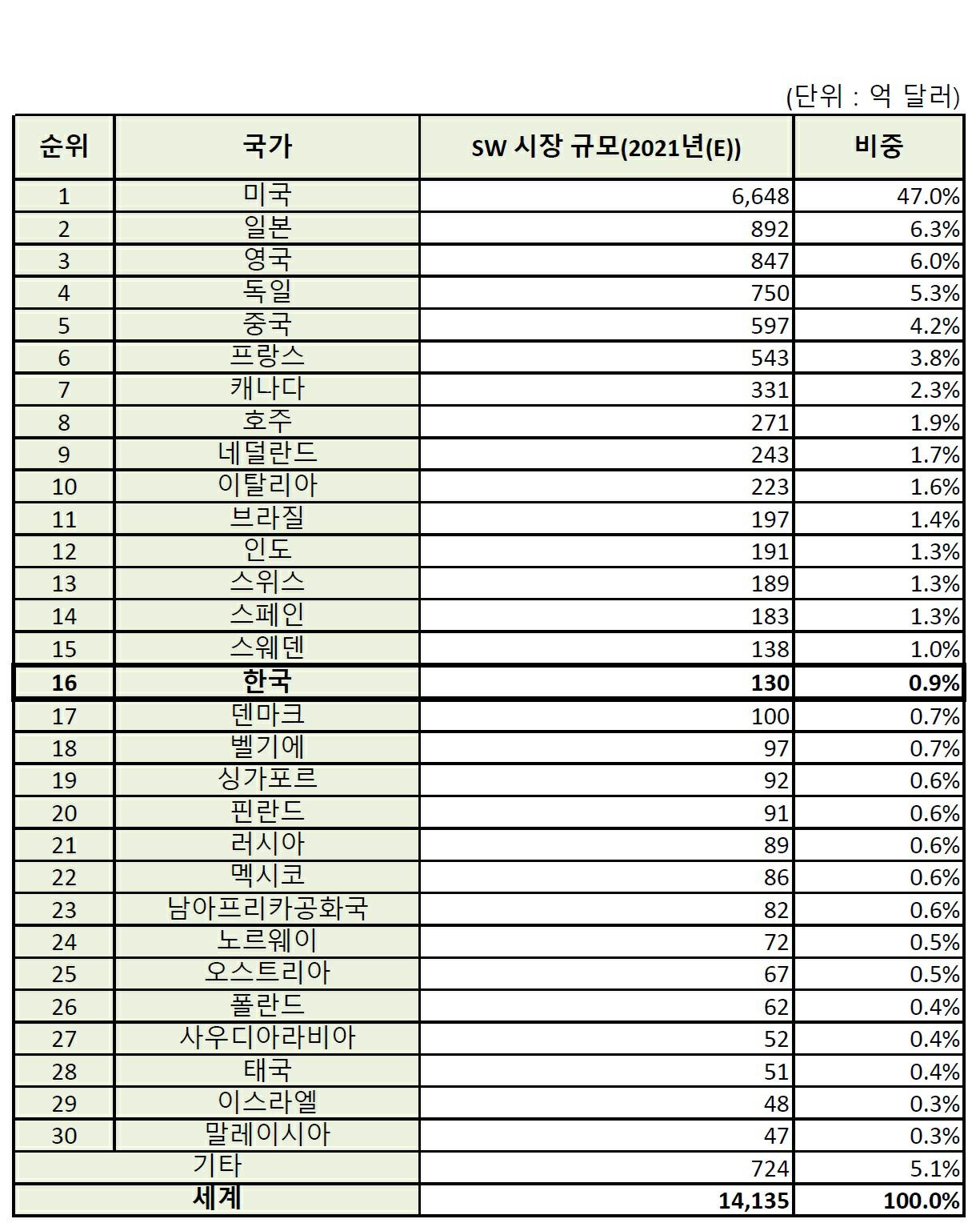 이미지: 2021년 주요국 sw 시장규모_1