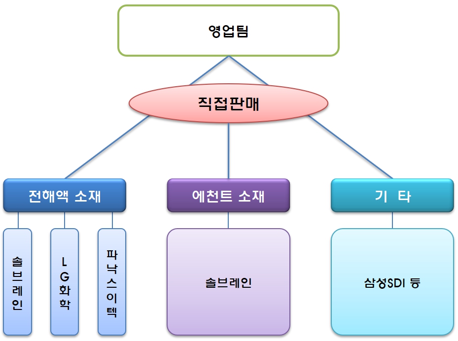 이미지: 판매조직