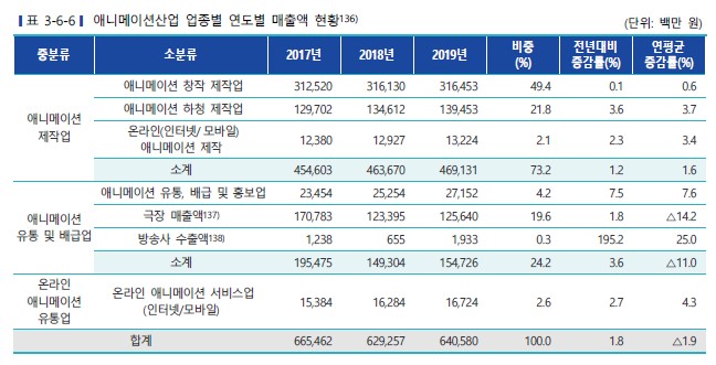이미지: 애니메이션산업 업종별 연도별 매출액 현황