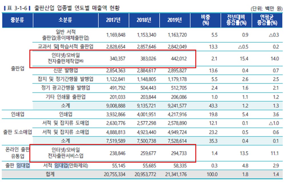 이미지: 출판산업 업종별 연도별 매출액 현황