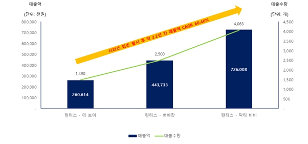 이미지: 헌터스 시리즈 매출액 및 매출수량 실적