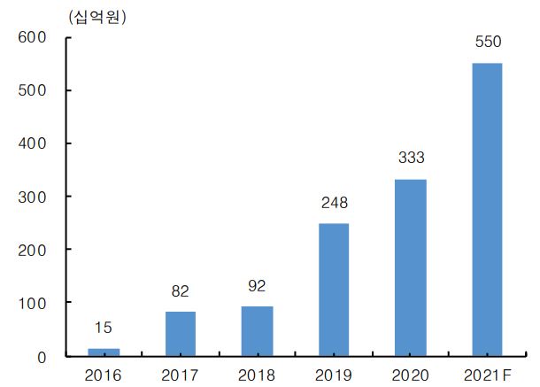 이미지: 넷플릭스 한국 콘텐츠 투자액 추이