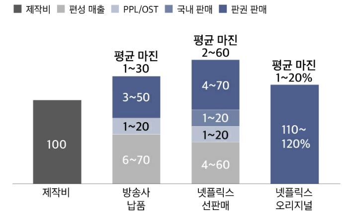 이미지: 드라마 제작사 수익 구조