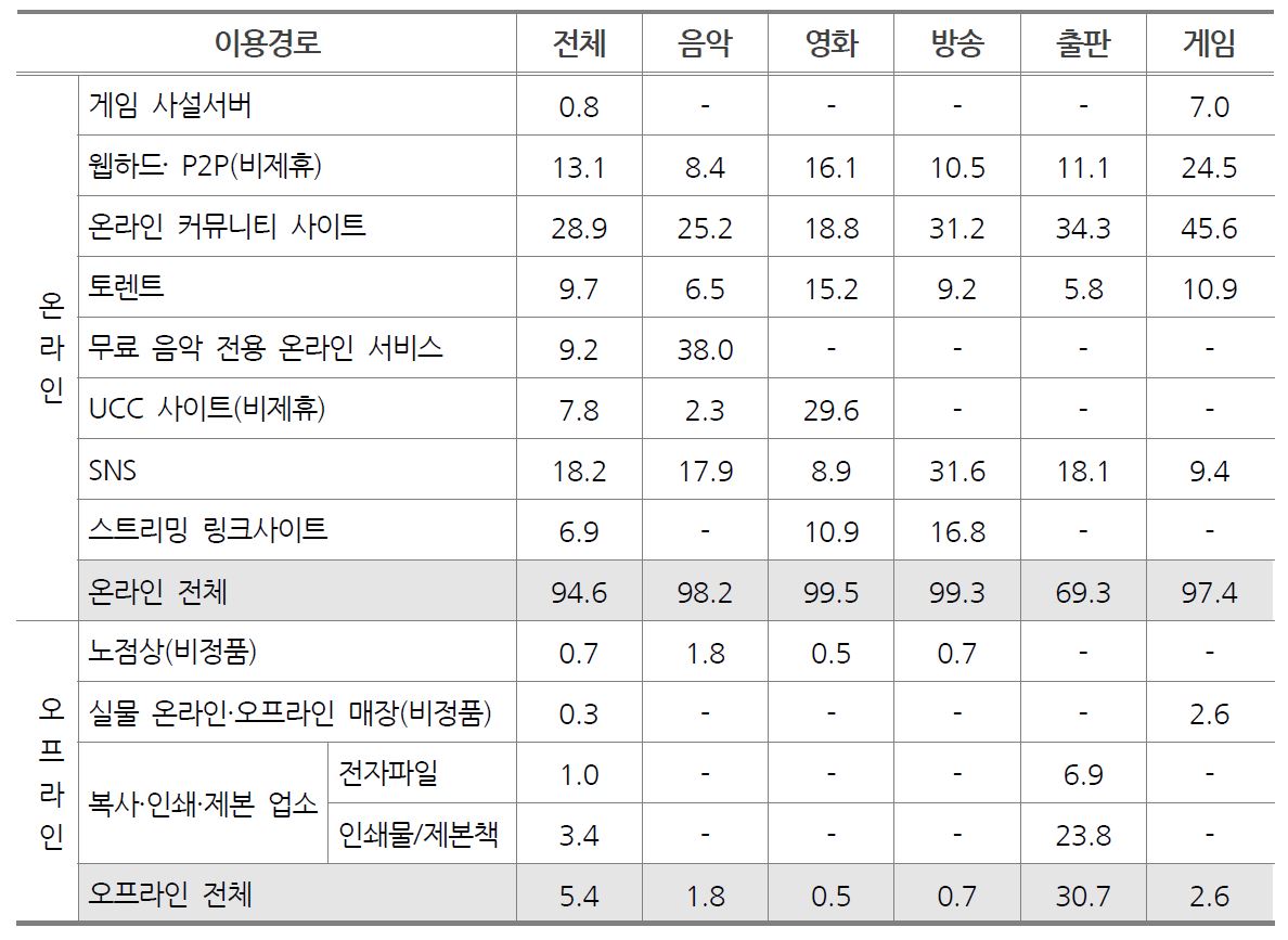이미지: 불법복제물 주이용경로
