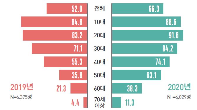 이미지: 연령대별 ott 이용률