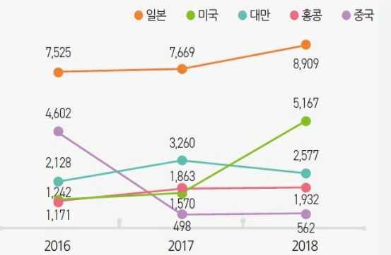 이미지: 주요 국가별 드라마 수출 추이