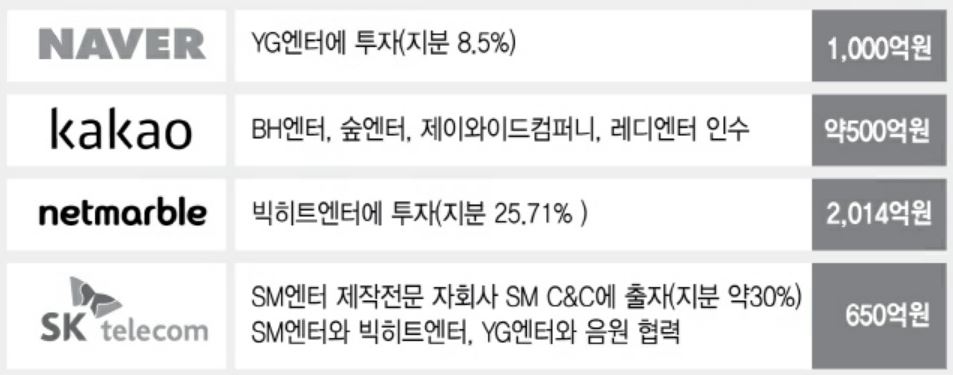 이미지: 주요 it업체 연예기획사 투자 현황