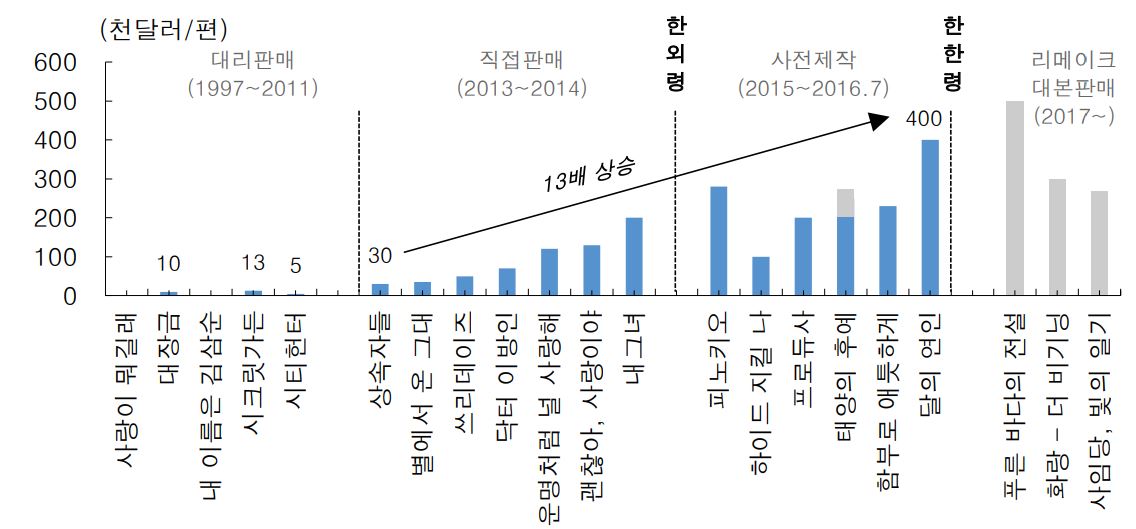 이미지: 한국 드라마 중국 판권 가격 추이