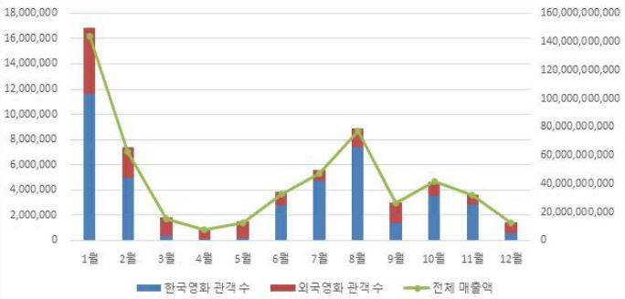 이미지: 2020년 월별 관객 수 및 매출액 추이