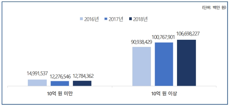이미지: 콘텐츠산업 매출액 규모별 연도별 매출액 현황