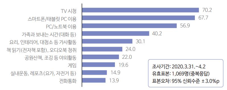 이미지: covid-19 이후의 여가활동