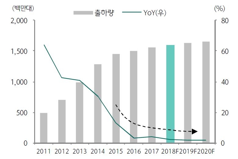 이미지: 글로벌 스마트폰 판매량(출하량) 추이