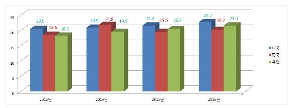 이미지: 세계 주요 국가 스마트폰 교체 주기