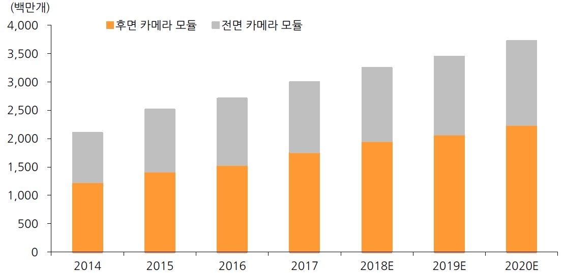 이미지: 스마트폰 카메라모듈 추이 및 전망